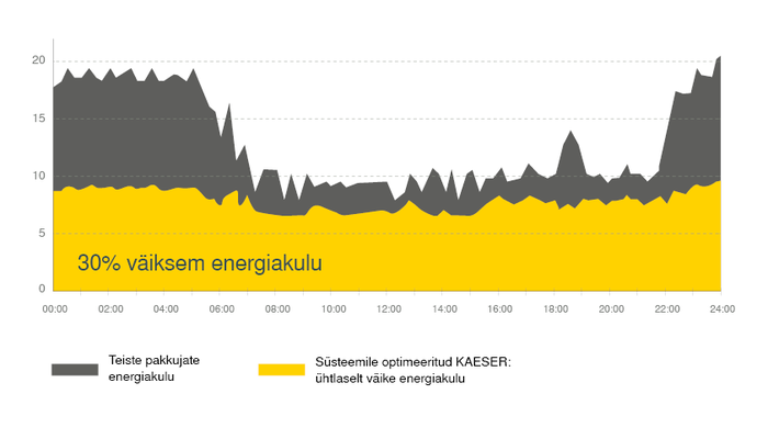 30% väiksem energiakulu KAESERi terviksüsteemiga.