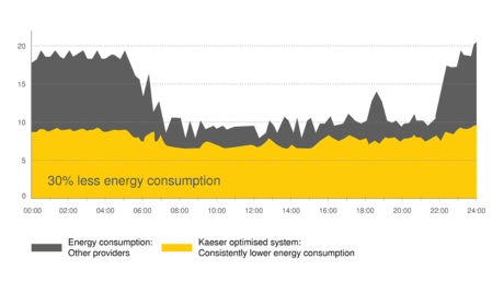 30 protsenti väiksem energiakulu Kaeseri energiasäästusüsteemiga KESS.