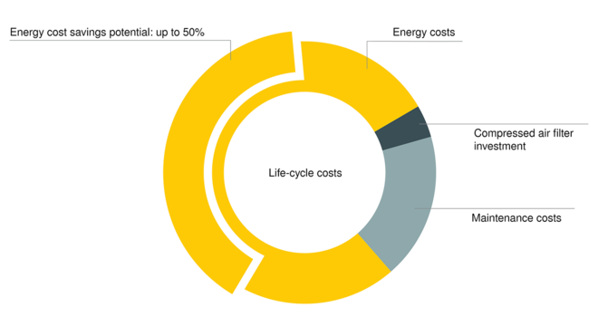 KAESER FILTRID: väike rõhukadu, suur sääst