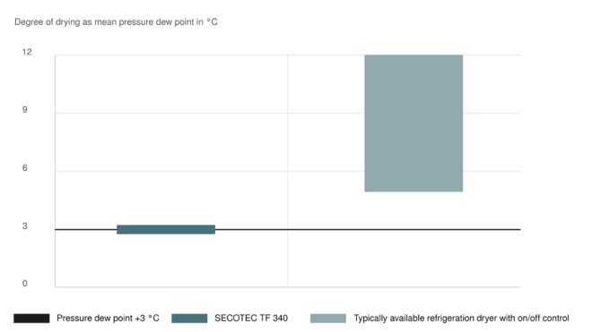 Parim kuivatustulemus säästlikul töörežiimil SECOTEC-jahutuskuivatitega.