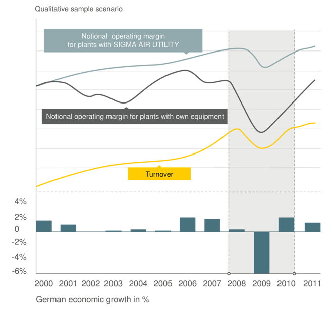 Muutuva suurusega kulud tänu SIGMA AIR UTILITY abil fikseeritud kuludele