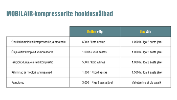 MOBILAIR-süsteemide hooldusvälpade pikendamine.
