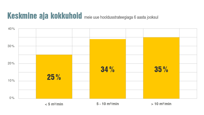 Uue hooldusstrateegiaga kuni 35% töökuludest kokkuhoidmine.